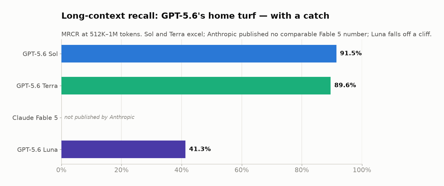 Bar chart of MRCR long-context recall: GPT-5.6 Sol 91.5 percent, Terra 89.6 percent, Fable 5 not published, Luna 41.3 percent.