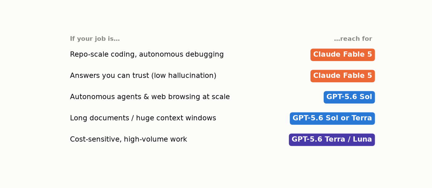 Decision table. Repo-scale coding and low-hallucination work: Claude Fable 5. Autonomous agents and web browsing: GPT-5.6 Sol. Long documents: GPT-5.6 Sol or Terra. Cost-sensitive high-volume work: GPT-5.6 Terra or Luna.