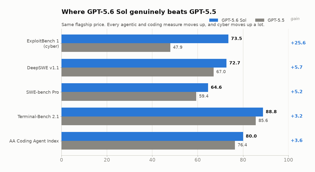 Grouped bar chart of GPT-5.6 Sol versus GPT-5.5: ExploitBench +25.6, DeepSWE +5.7, SWE-bench Pro +5.2, Terminal-Bench 2.1 +3.2, AA Coding Agent Index +3.6.