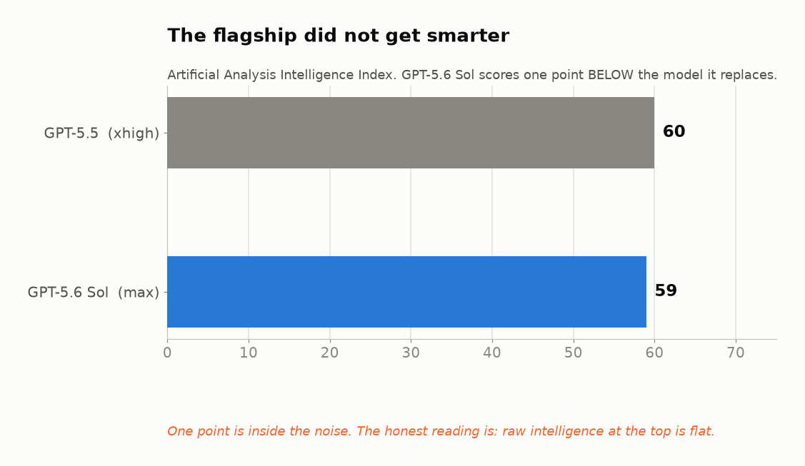 Bar chart: GPT-5.5 scores 60 on the Artificial Analysis Intelligence Index, GPT-5.6 Sol scores 59. The new flagship is one point lower.