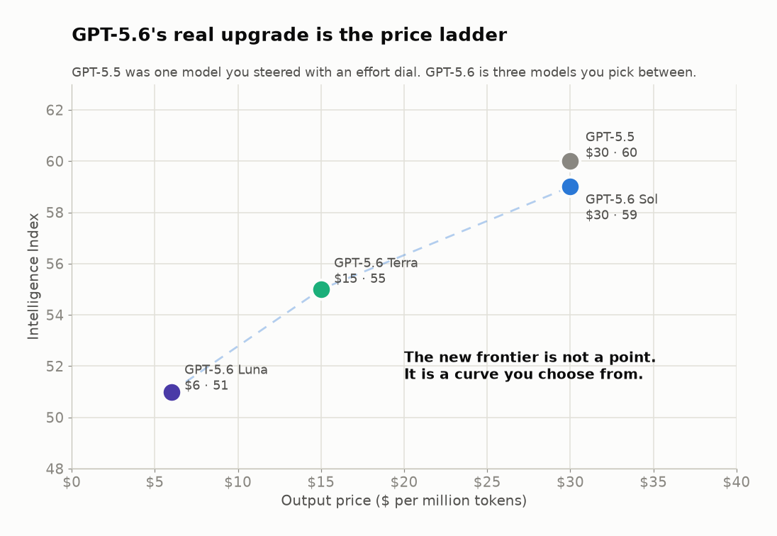 Scatter plot of Intelligence Index against output price. GPT-5.5 and GPT-5.6 Sol both at $30, scoring 60 and 59. GPT-5.6 Terra at $15 scoring 55, GPT-5.6 Luna at $6 scoring 51, forming a dashed price ladder.