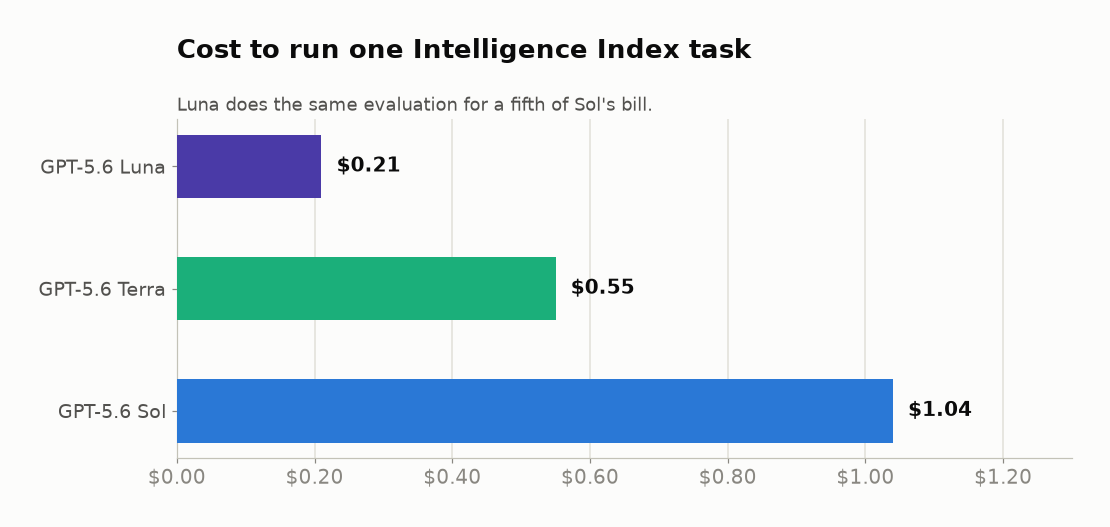 Bar chart of cost to run one Intelligence Index task: GPT-5.6 Luna $0.21, Terra $0.55, Sol $1.04.