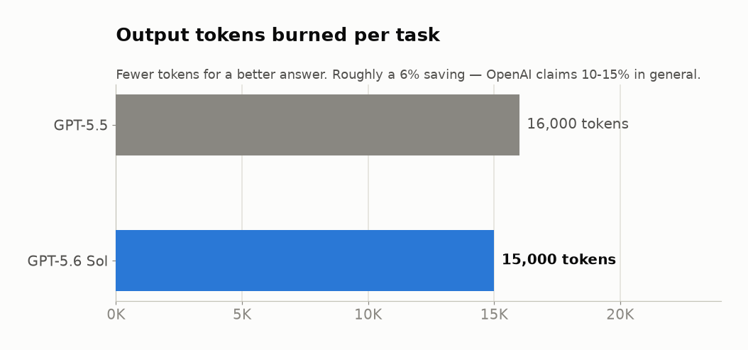Bar chart: GPT-5.5 uses 16,000 output tokens per Intelligence Index task, GPT-5.6 Sol uses 15,000.