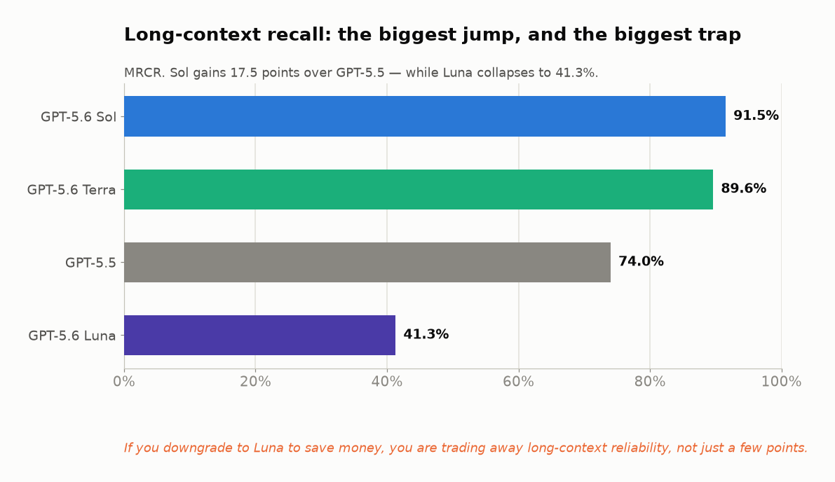 Bar chart of MRCR long-context recall: GPT-5.6 Sol 91.5 percent, Terra 89.6 percent, GPT-5.5 74.0 percent, GPT-5.6 Luna 41.3 percent.
