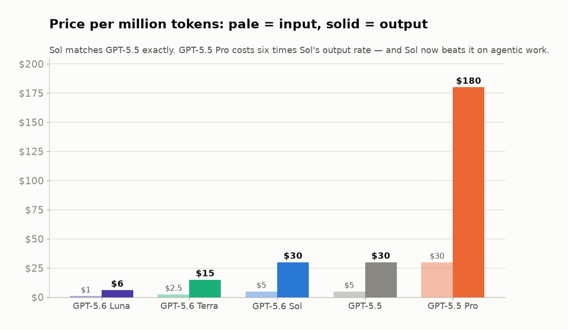 Grouped bar chart of input and output prices: GPT-5.6 Luna $1/$6, Terra $2.50/$15, Sol $5/$30, GPT-5.5 $5/$30, GPT-5.5 Pro $30/$180.