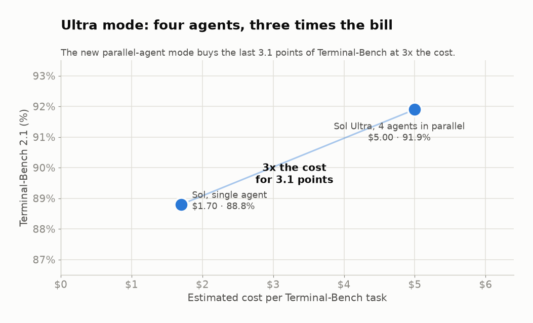 Scatter plot: single-agent Sol at $1.70 per task scoring 88.8 percent on Terminal-Bench, Sol Ultra with four agents at $5.00 scoring 91.9 percent. Three times the cost for 3.1 points.
