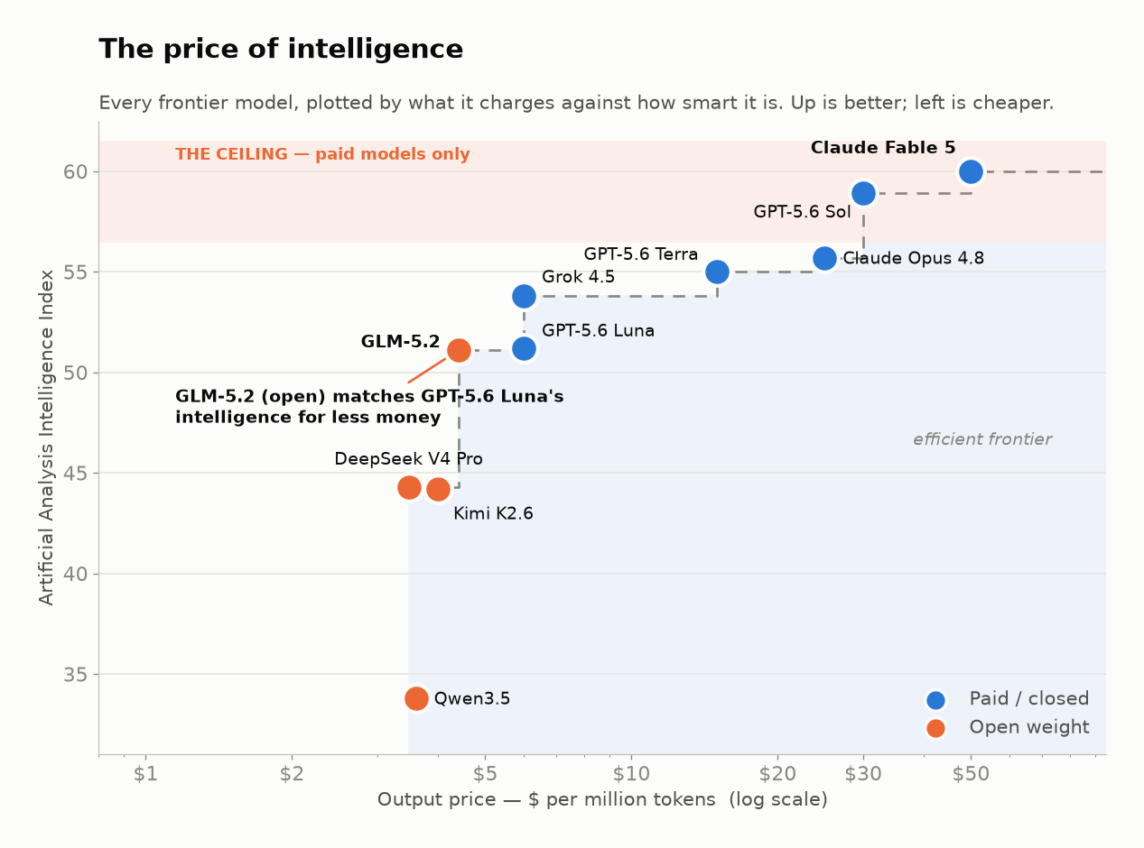 Scatter plot of Artificial Analysis Intelligence Index against output price on a log scale. Open-weight models (orange) cluster in the cheap region up to index ~51; paid models (blue) extend up to index 60 at much higher prices. GLM-5.2 sits at the same intelligence as GPT-5.6 Luna for less money.