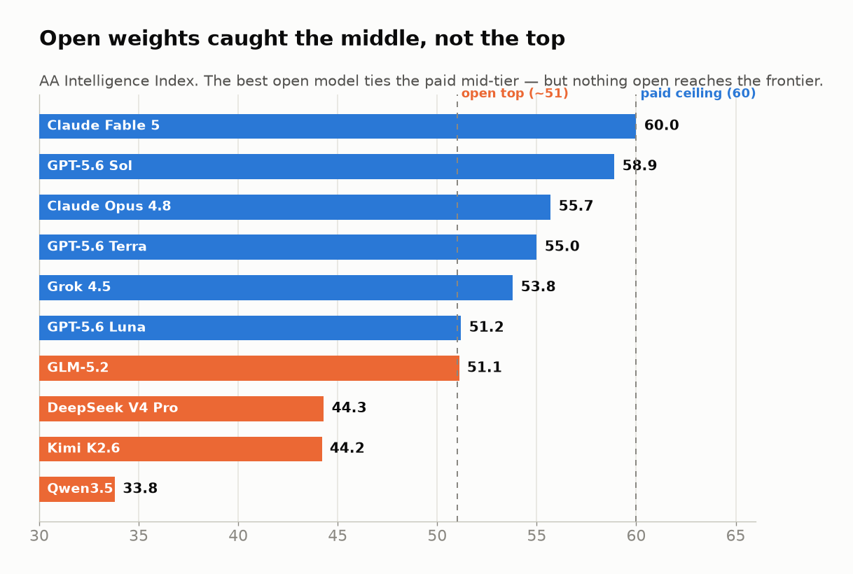 Horizontal bar chart of AA Intelligence Index for all ten models, colored by open versus paid. Open weights top out around index 51 while paid models extend to 60.
