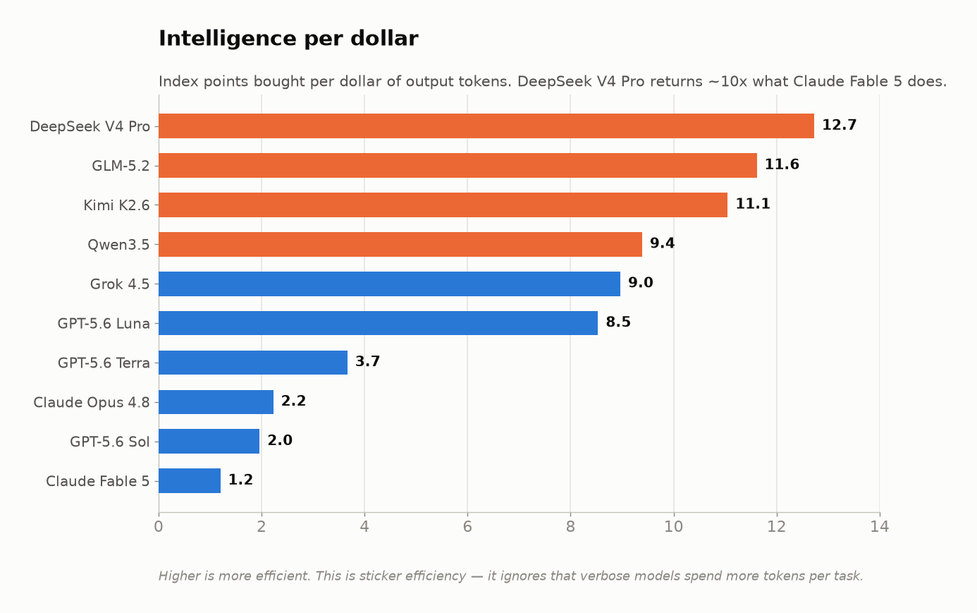 Horizontal bar chart of intelligence index divided by output price. DeepSeek V4 Pro leads at 12.7, Claude Fable 5 trails at 1.2 — roughly a tenfold spread.