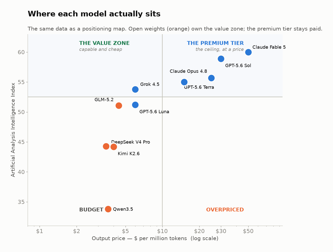 Two-by-two positioning map of price versus intelligence. Open-weight models occupy the value zone (capable and cheap); paid flagships occupy the premium tier (top of the chart, high price).