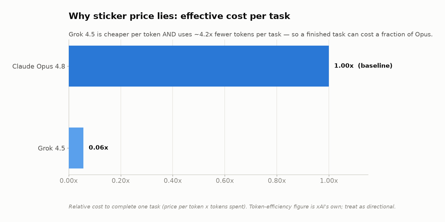 Bar chart comparing effective cost per task. Claude Opus 4.8 is the baseline at 1.0; Grok 4.5 completes the same task at roughly 0.06 of the cost, being both cheaper per token and far more token-efficient.