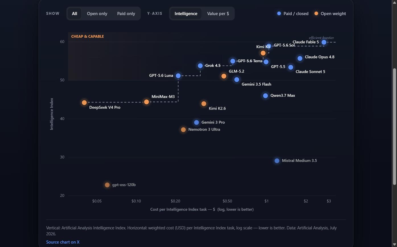 Scatter of 19 frontier models by intelligence index versus cost per Intelligence Index task. Kimi K3 (open weight) sits on the efficient frontier at index 57.1 and $0.94 per task, between GPT-5.6 Terra and GPT-5.6 Sol. Cheap open models like DeepSeek V4 Pro, GLM-5.2 and Kimi K2.6 cluster at the low-cost left; the paid flagships Fable 5, Sol and Opus 4.8 hold the top right.