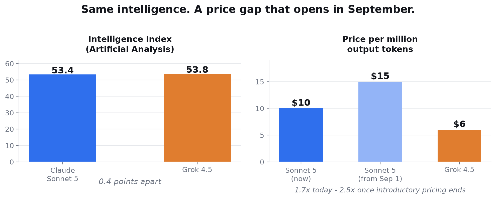 Two bar charts. Left: Artificial Analysis Intelligence Index — Claude Sonnet 5 at 53.4 and Grok 4.5 at 53.8, just 0.4 points apart. Right: price per million output tokens — Sonnet 5 at $10 on current introductory pricing, $15 from September 1, against Grok 4.5 at $6. The gap is 1.7x today and 2.5x once introductory pricing ends.