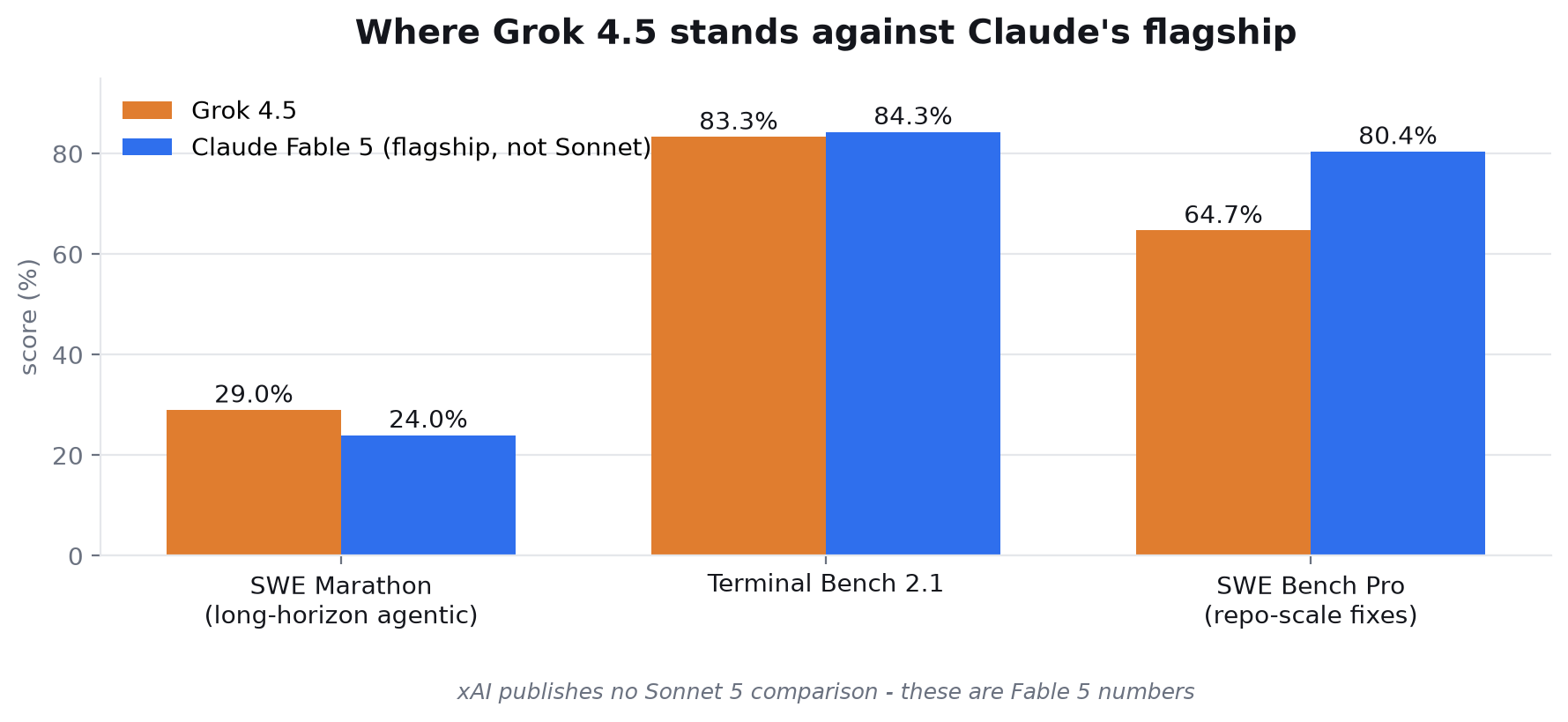 Grouped bar chart comparing Grok 4.5 against Claude Fable 5, Anthropic's flagship, across three benchmarks. Grok 4.5 leads SWE Marathon 29.0 percent to 24.0. Terminal Bench 2.1 is a near-tie, 83.3 versus 84.3. Fable 5 leads SWE Bench Pro decisively, 80.4 percent to 64.7. These are flagship numbers, not Sonnet 5's.