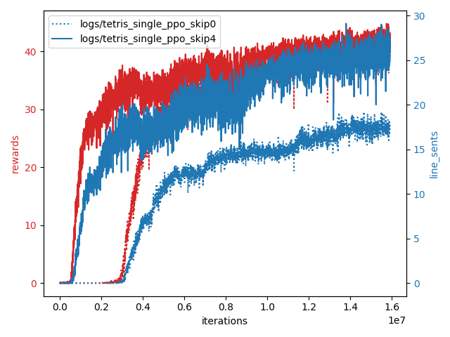 learning curve of different skip frames