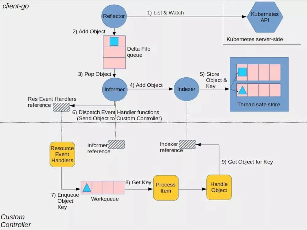 Kubernetes Controller