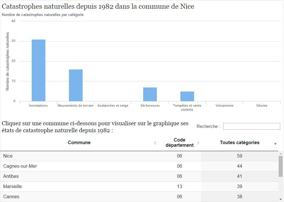 Xynthia et les autres : 30 ans de catastrophes naturelles en France en cartes