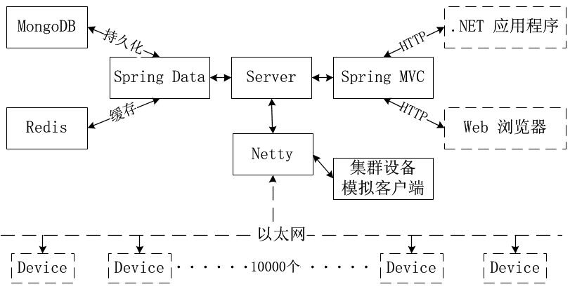 项目主框架