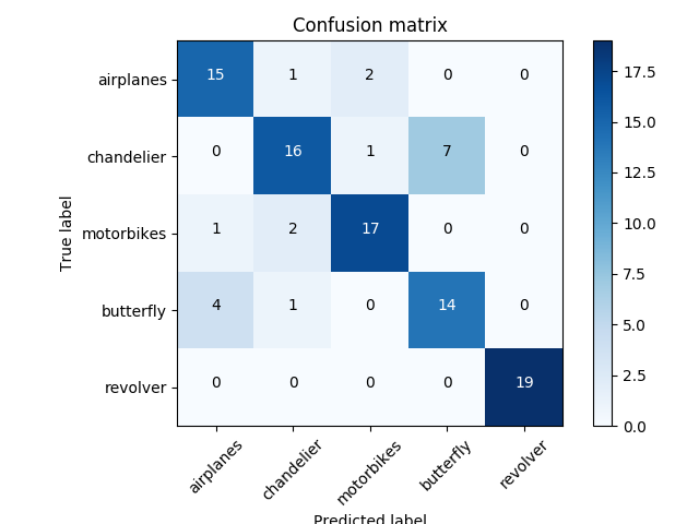 Confusion Matrix