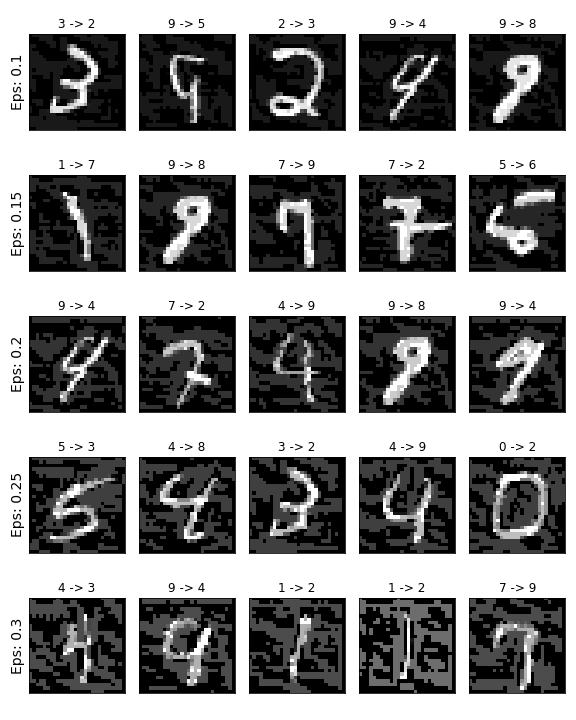 Untargeted FGSM attack on MNIST classifier