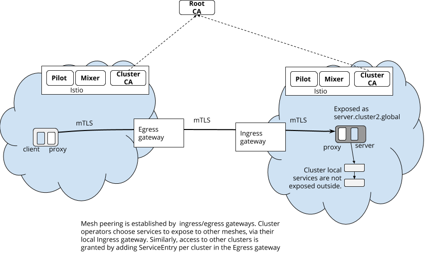 Traffic flow across clusters with end-to-end mTLS