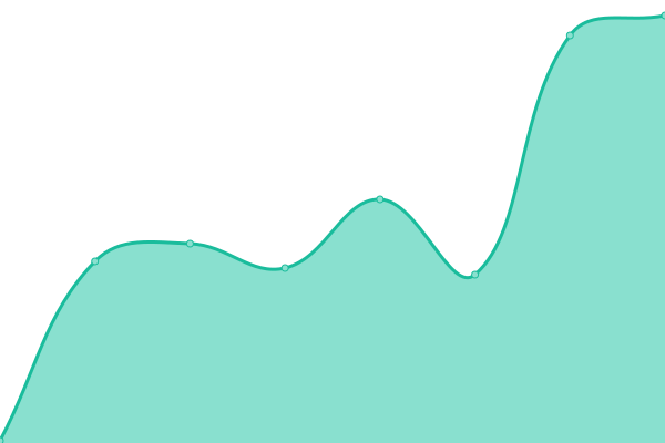 Response time graph