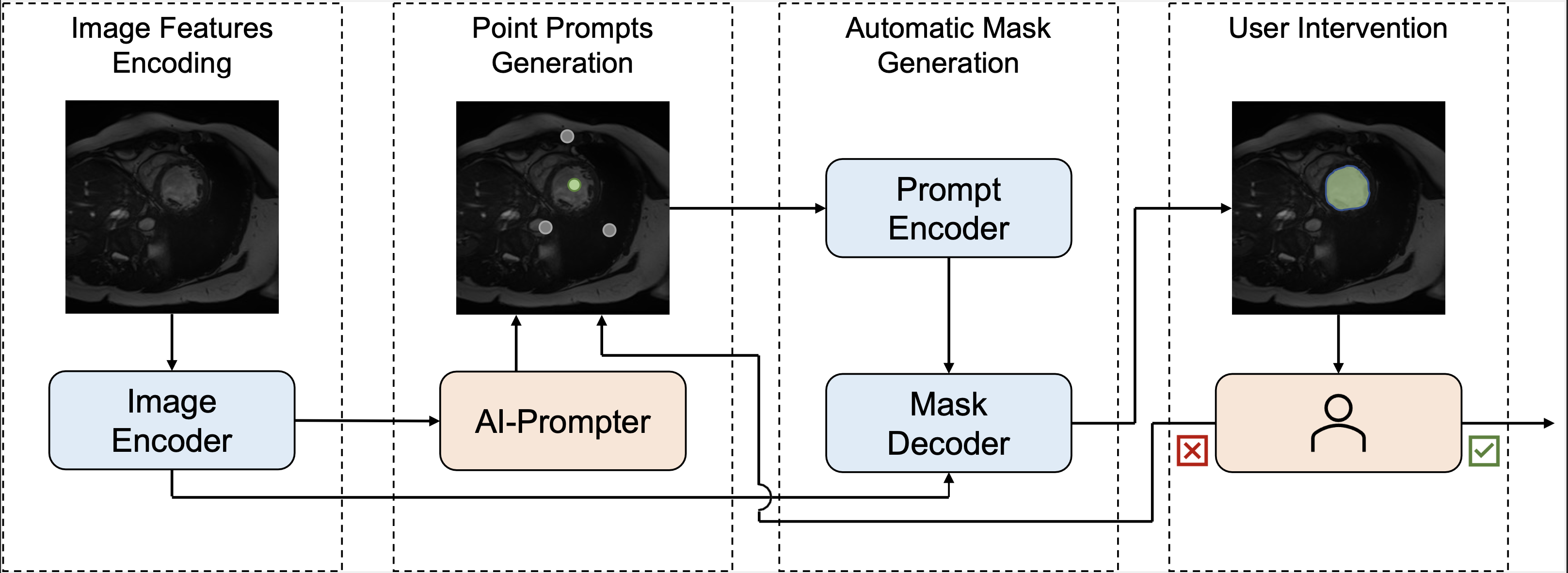 AI-SAM: Automatic and Interactive Segment Anything Model | Papers With Code