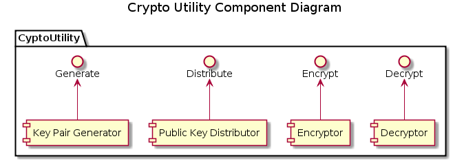 CryptoUtility Component Diagram to describe Structure