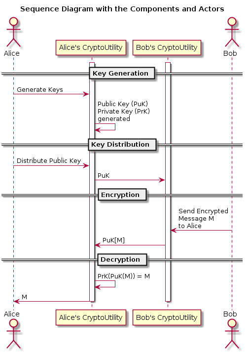 CryptoUtility Sequence Diagram to describe Behavior