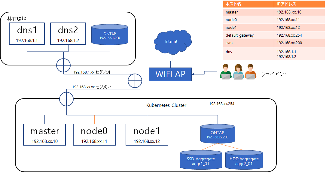 Kubernetesサーバー構成