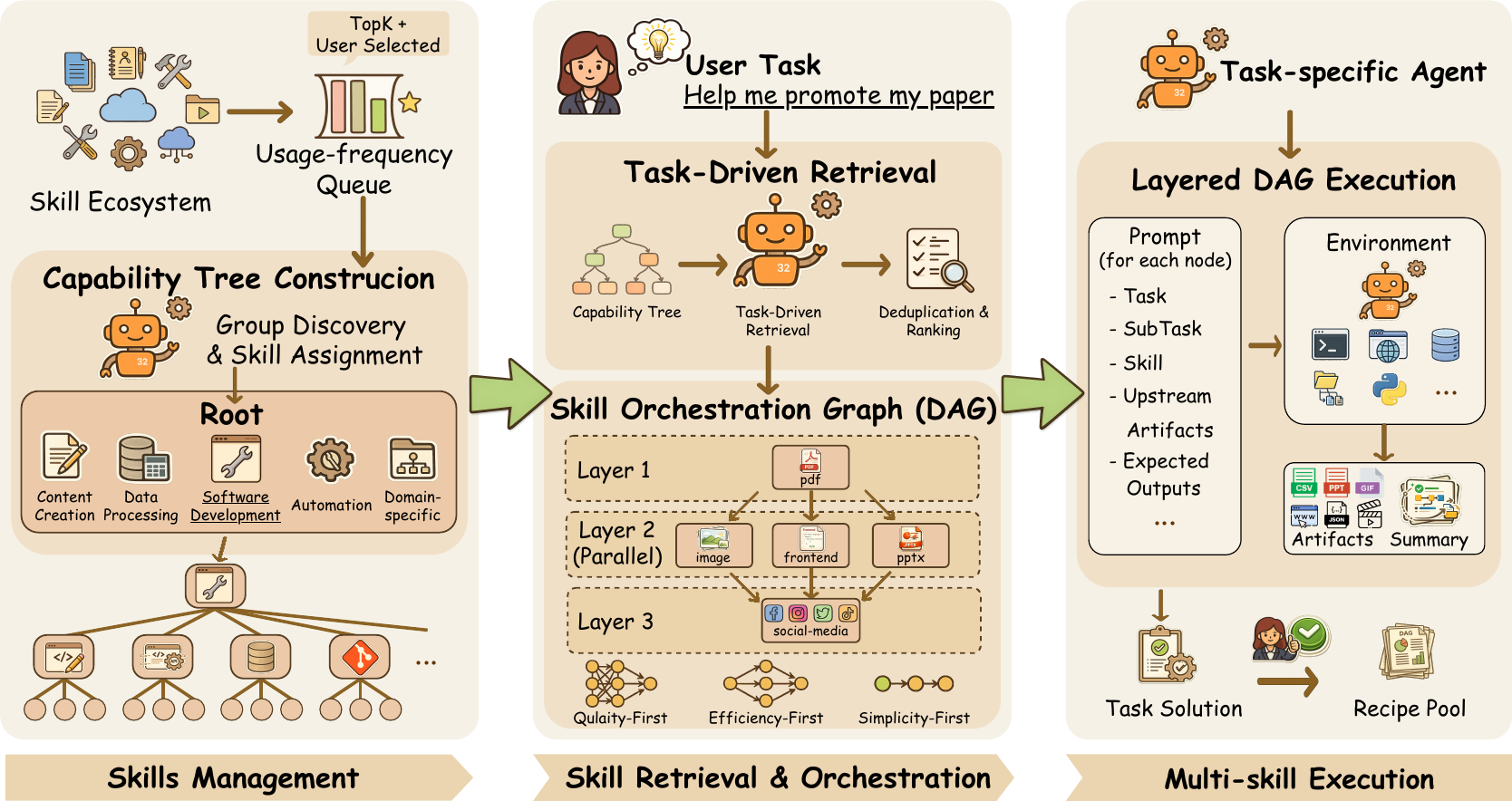 AgentSkillOS Framework