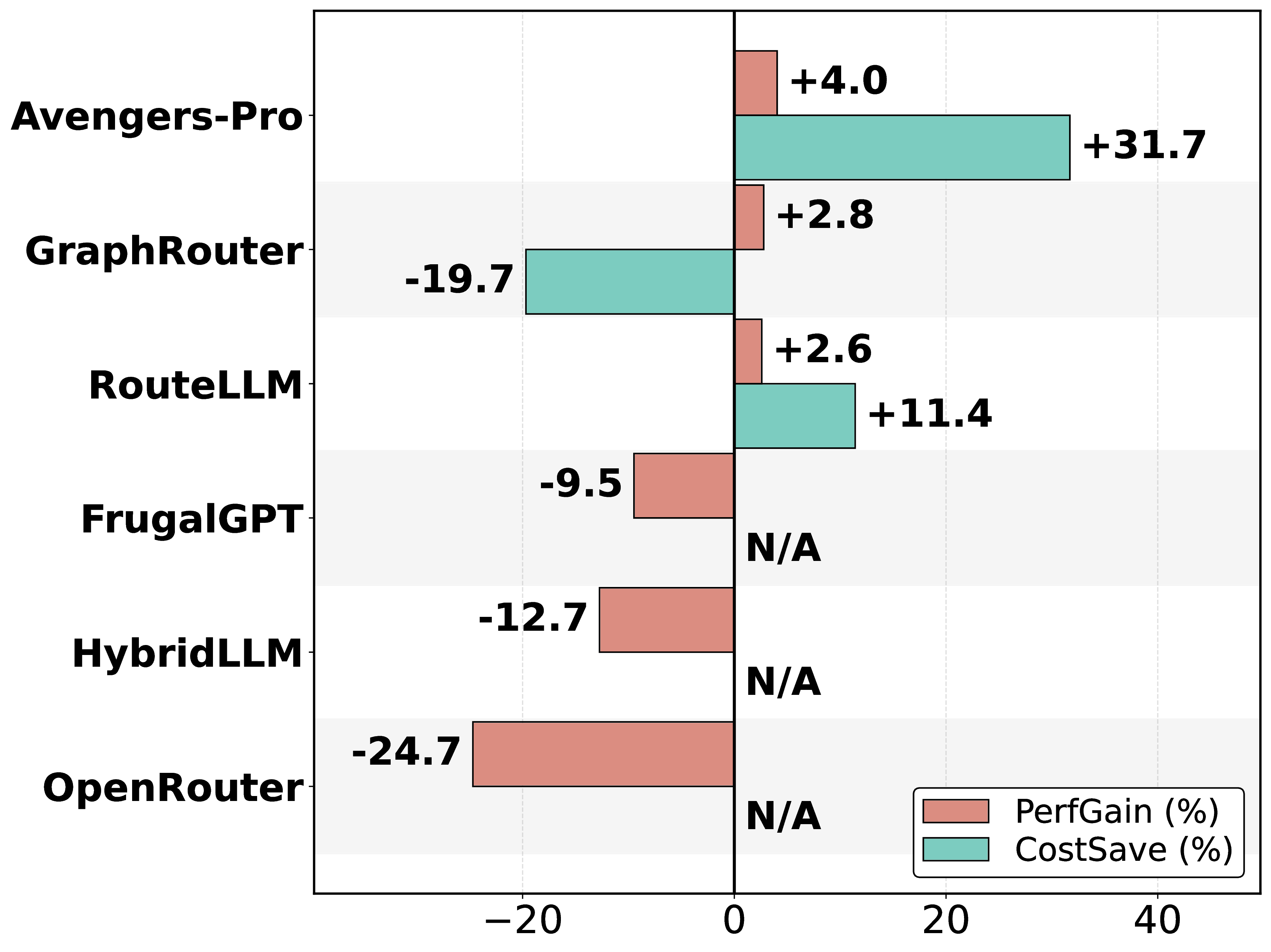 Performance Gains and Cost Savings