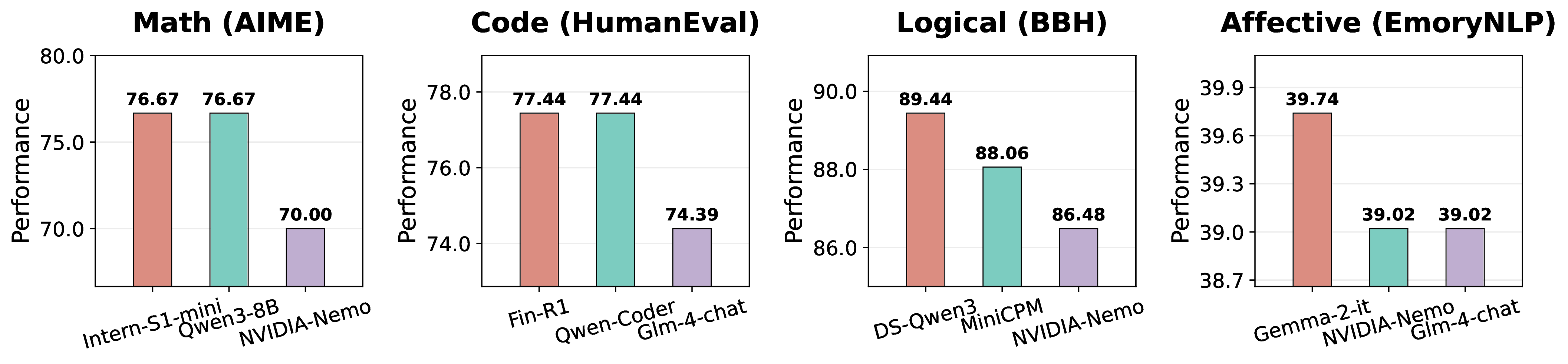 Model Performance Across Domains