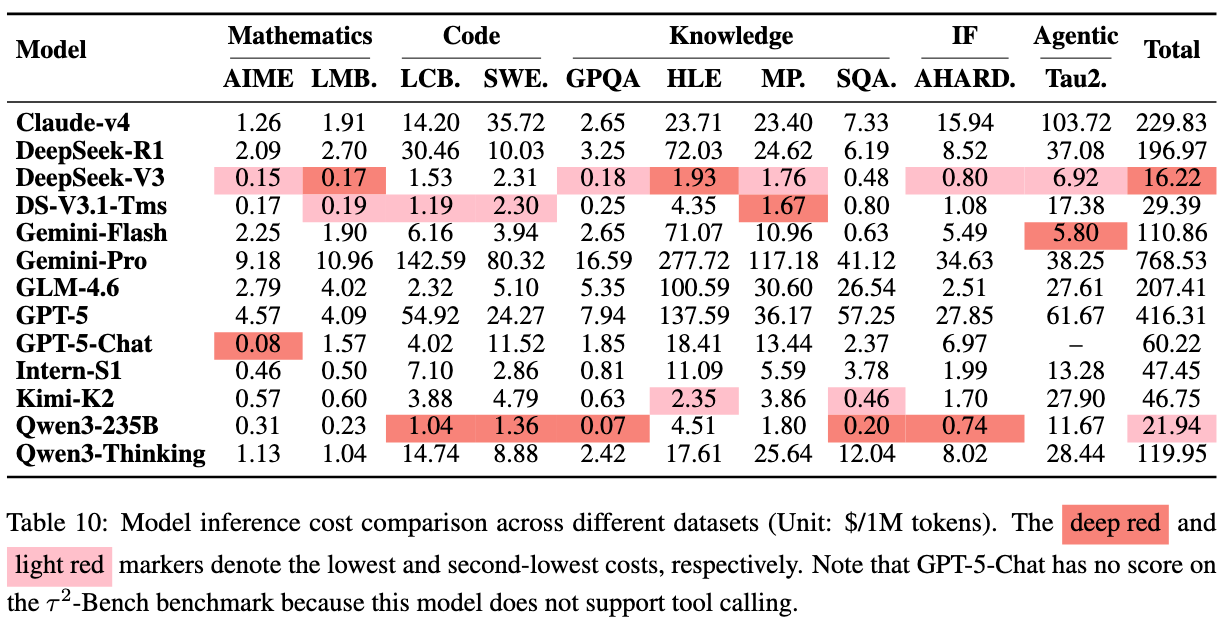 Table 10: Inference Costs