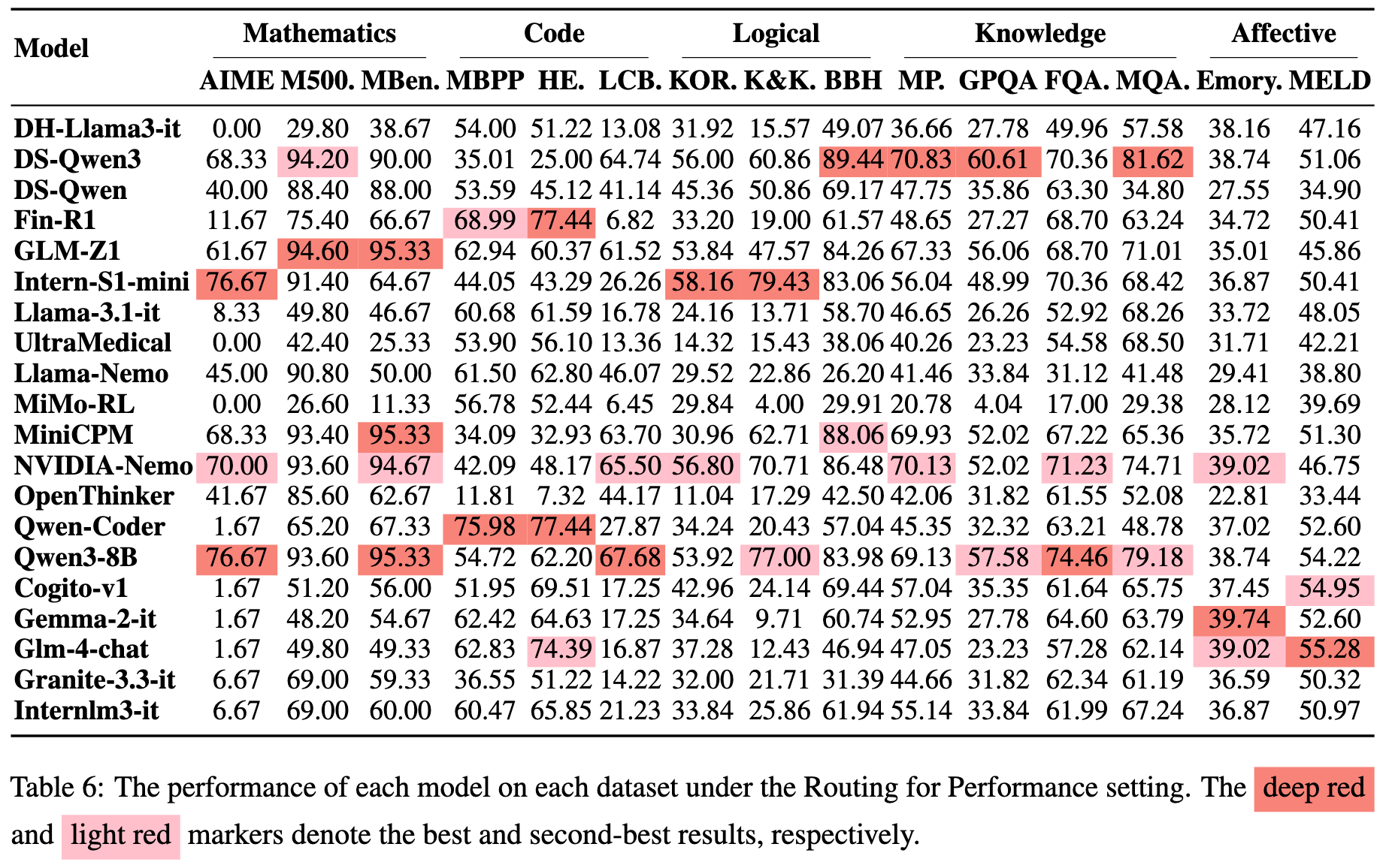 Table 6: Performance Setting
