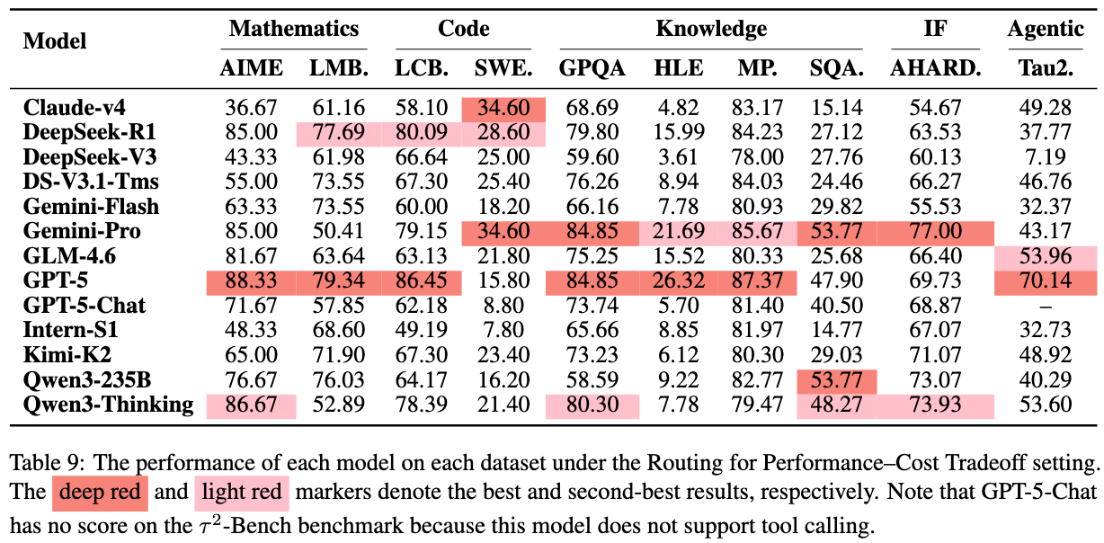 Table 9: Performance-Cost Setting