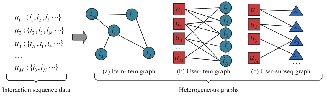 Illustration of converting interaction sequences to heterogeneous graphs.