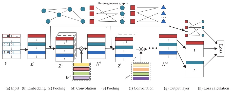  Structure of PGCN. V and E are one-hot representation and embedding matrices of vertexes, respectively. Zs and Hs are feature tensors of virtual vertexes after neighbor pooling and real vertexes after convolution, respectively. Ws are weight matrices