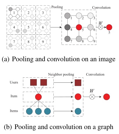 Illustration of pooling and convolution operations (dashed line box) on an image or a graph.