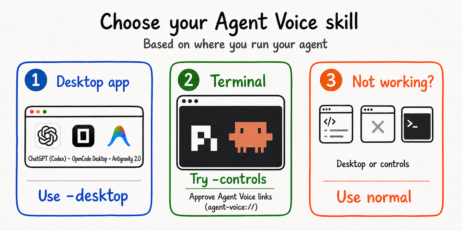 Choose the Agent Voice desktop, terminal controls, or normal skill variant