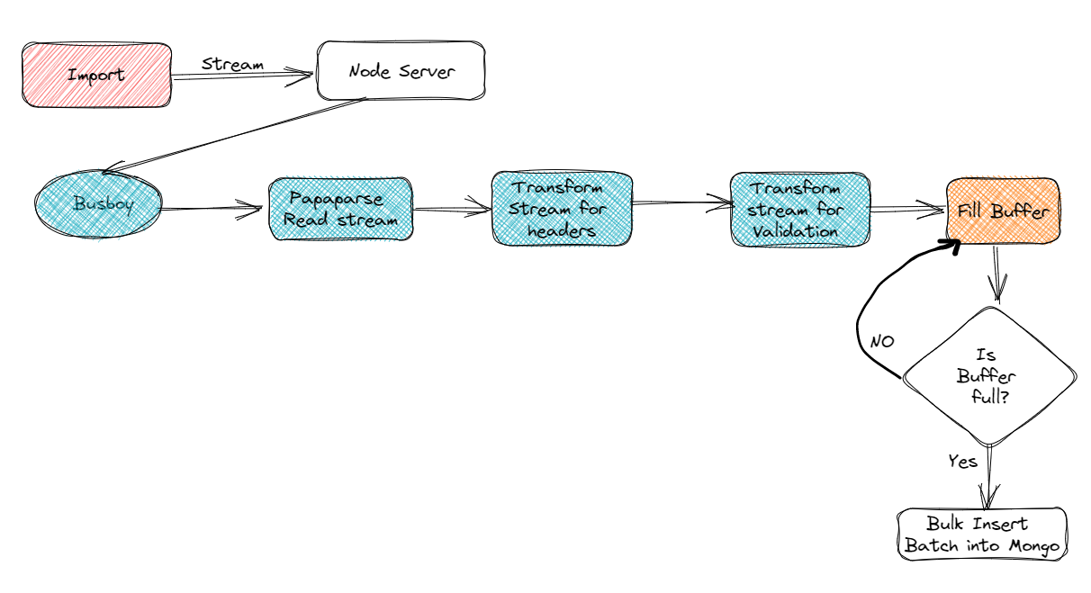 Uploading a 1 Million Row CSV File to the Backend in 10 Seconds ...