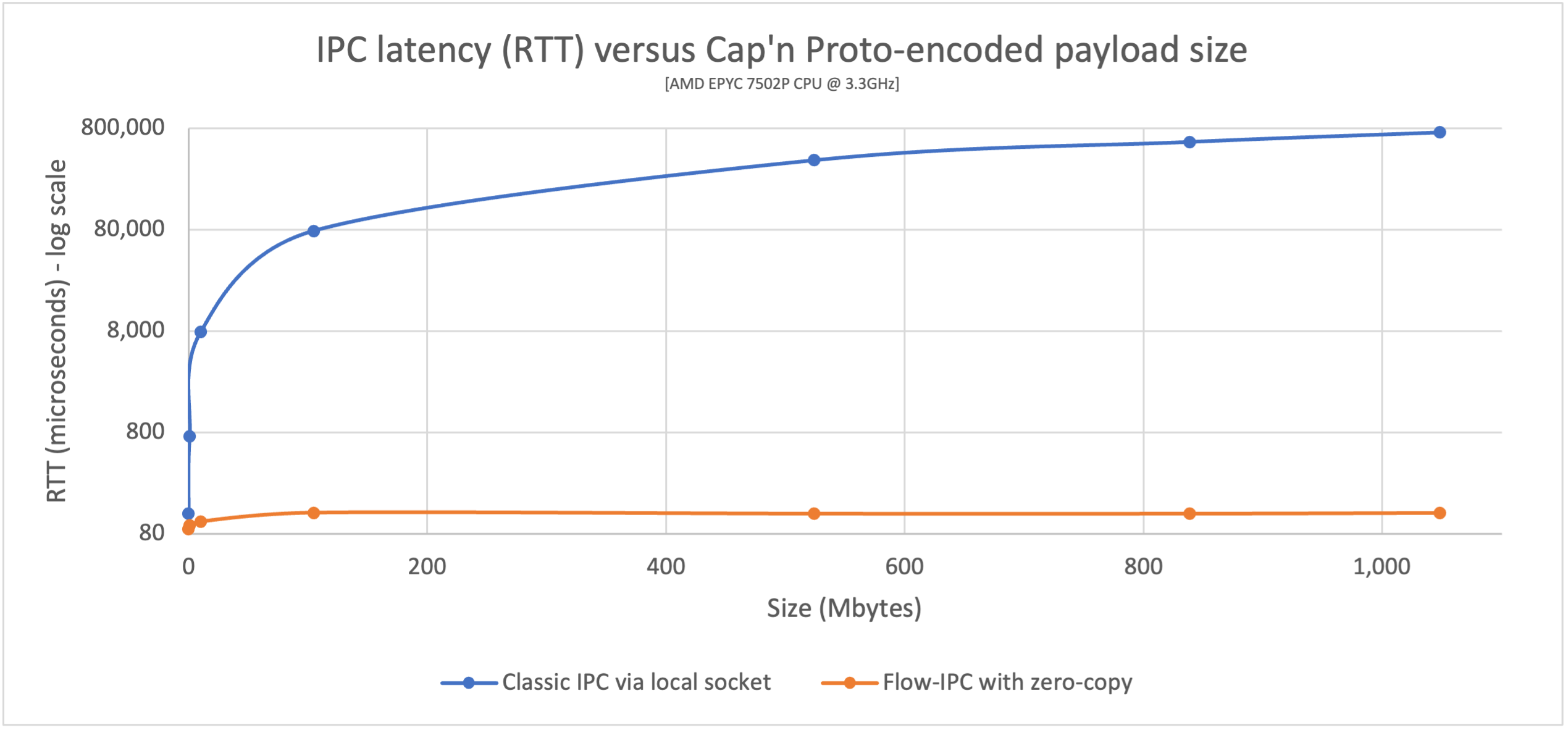 graph: perf_demo capnp-classic versus capnp-Flow-IPC