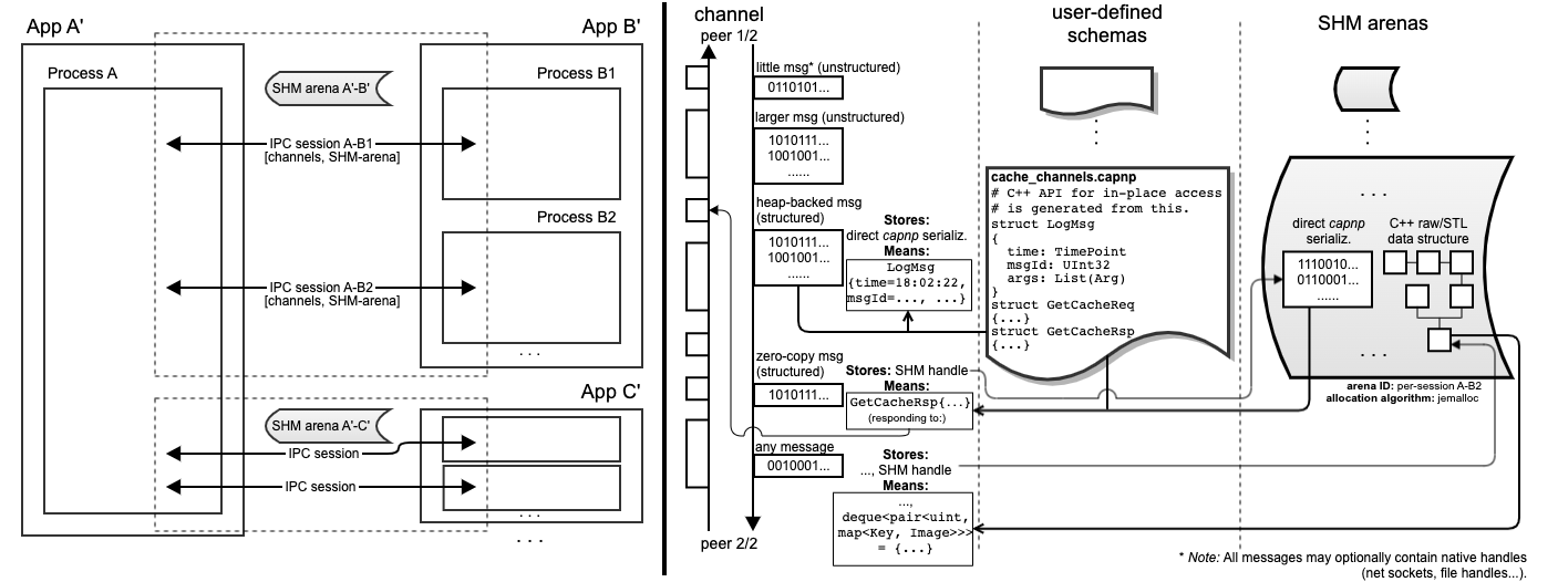 graph: left-sessions/channels/arena right-channel capabilities