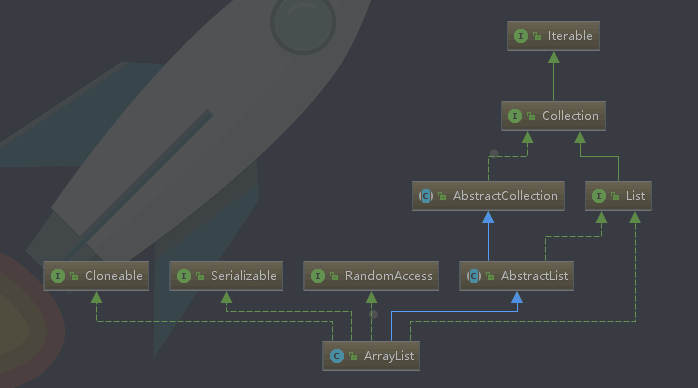 ArrayList类结构图