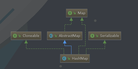 HashMap类结构图