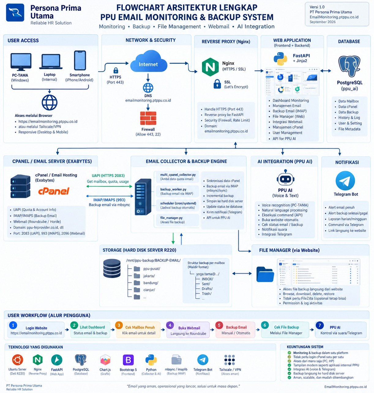 Diagram alur email monitoring