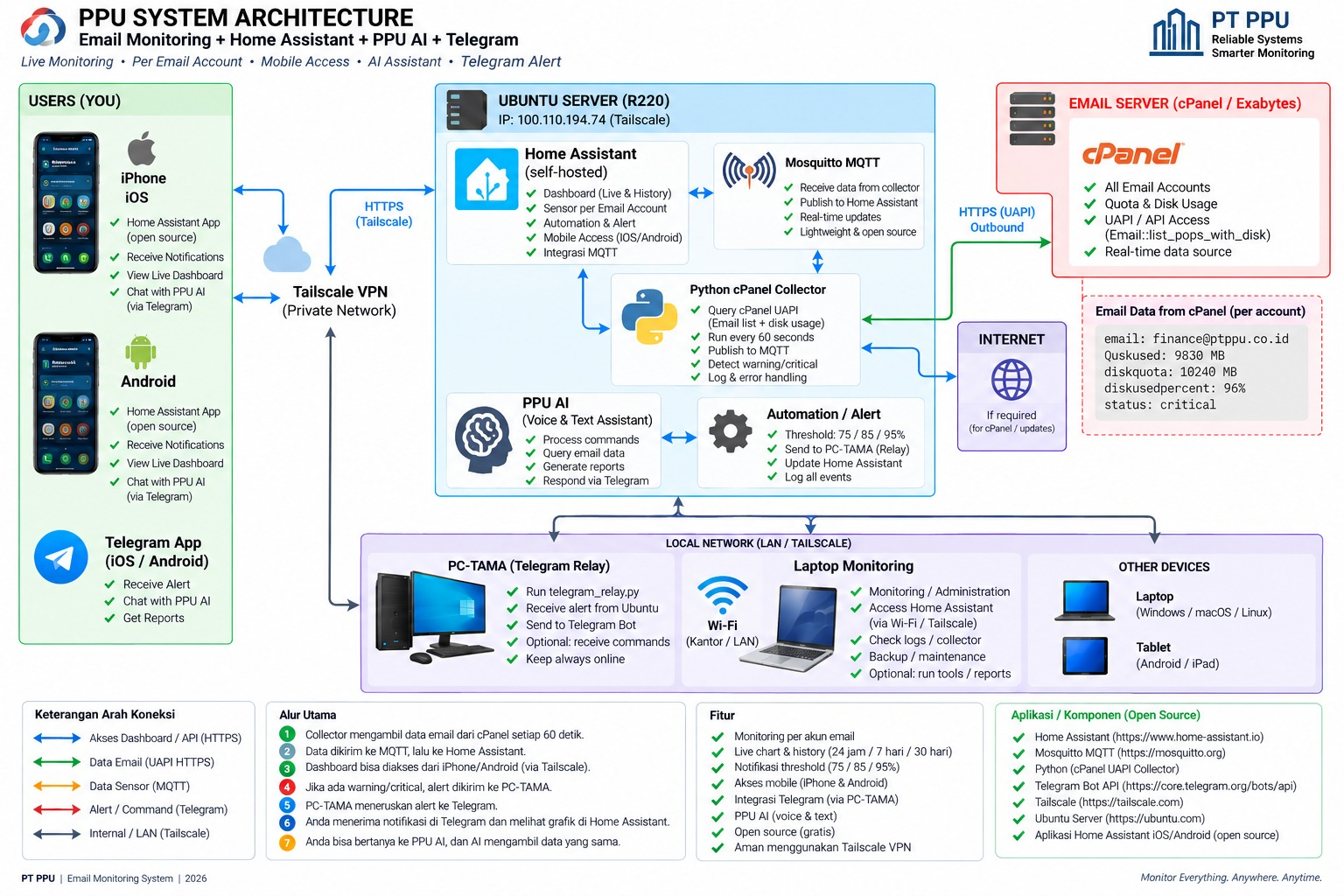 Diagram arsitektur sistem