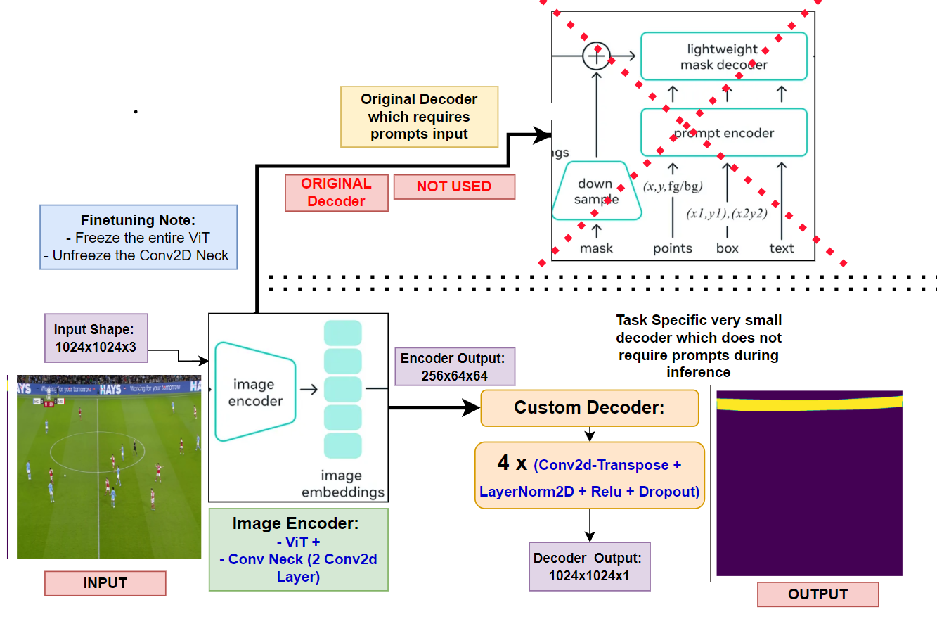 https://github.com/yogendra-yatnalkar/SAM-Promptless-Task-Specific-Finetuning/blob/main/support-assets/SAM-promptless-task-specific-finetuning.png