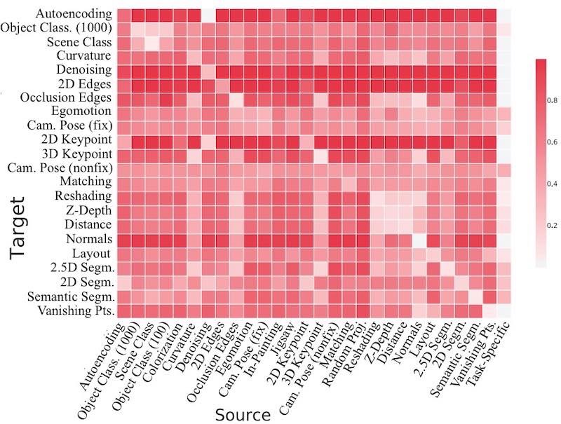 task affinity analyses and results