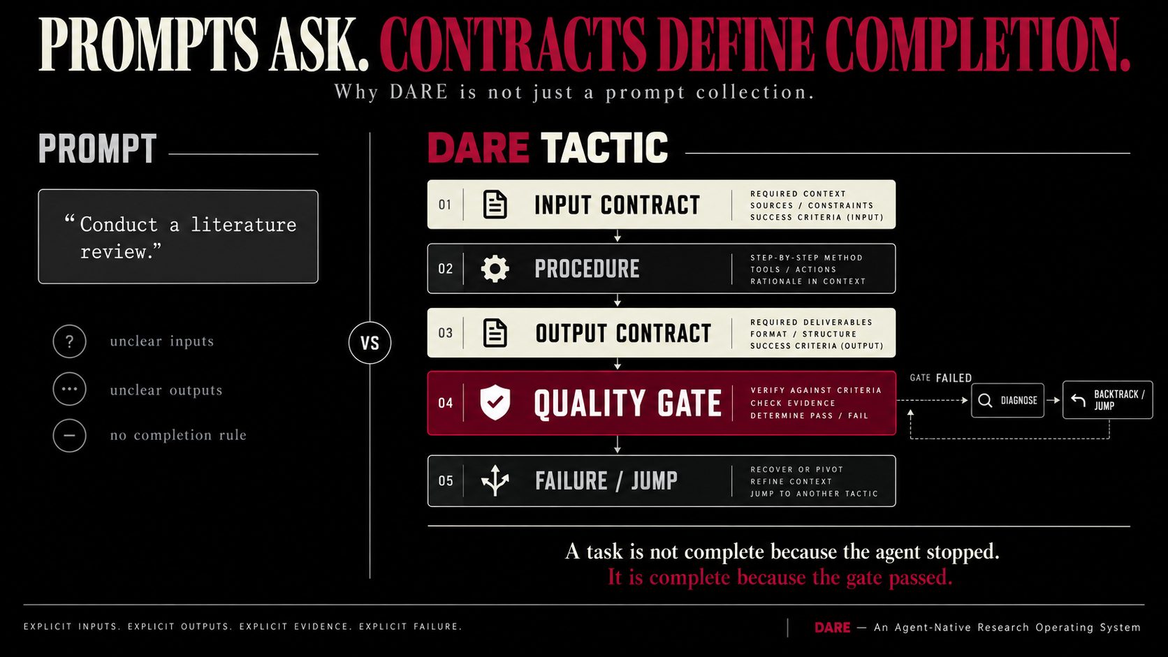 Prompts ask, contracts define completion — the five-part structure of a DARE tactic